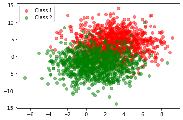 The generated training set has high variance and therefore some overlap.