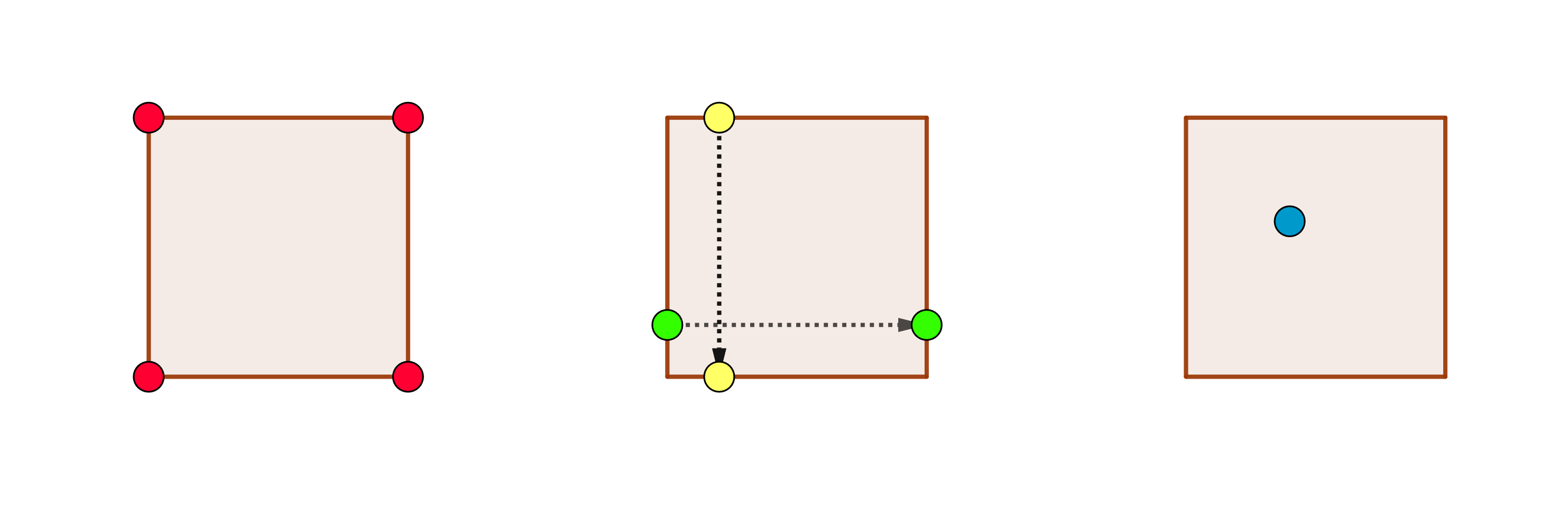 The four kinds of equivalence classes that make up the partition.